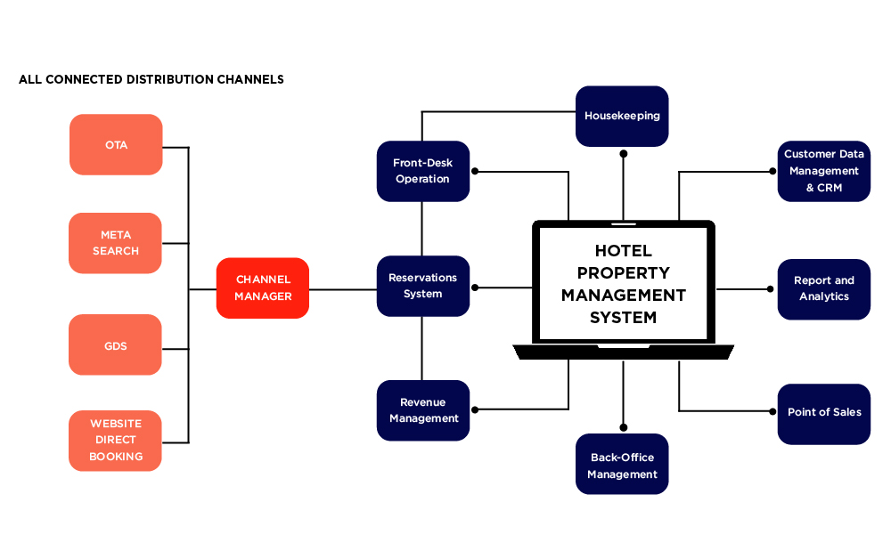 A graphic showing how the best hotel management software creates a system that works