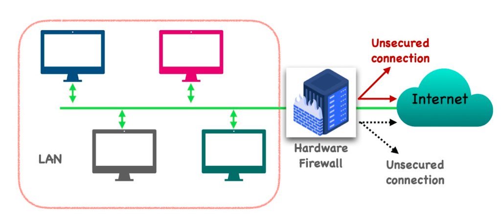 A hardware firewall and how it works