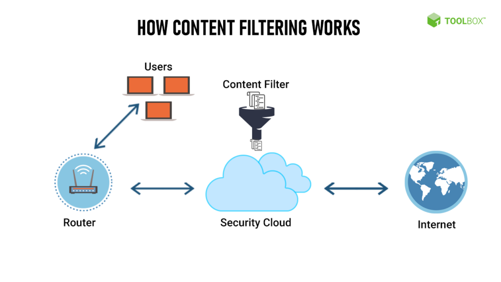 Content filtering: How it works