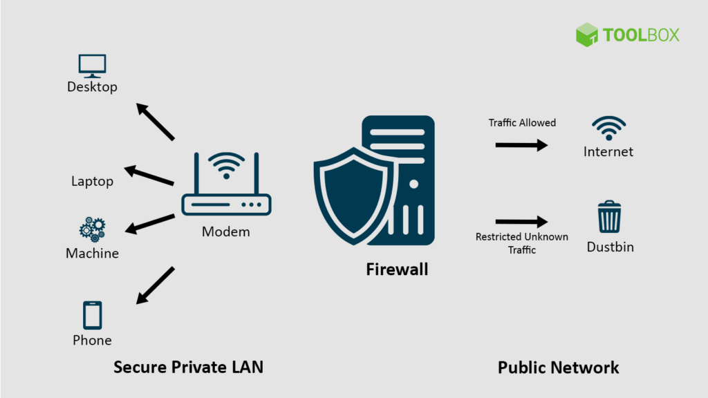 Key components of firewalls diagram. 