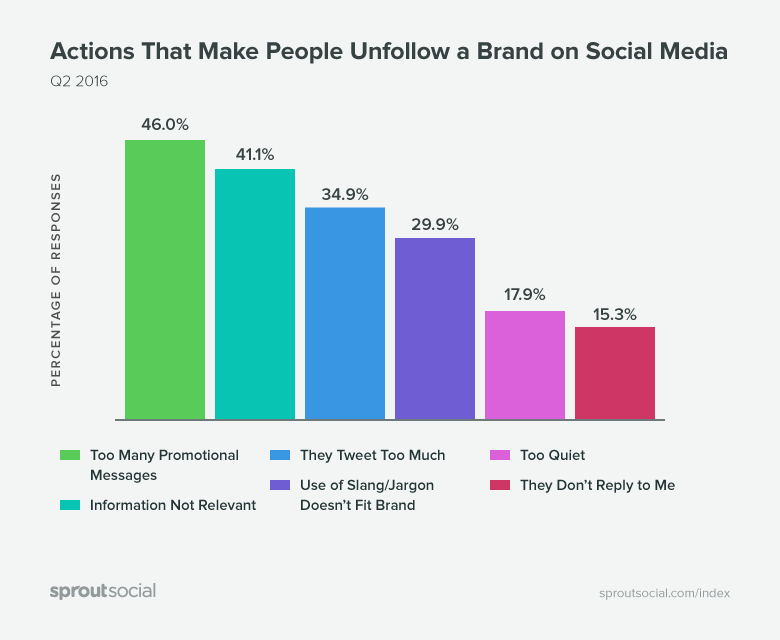 Use social media to accelerate growth in your business. Credit: Sprout social