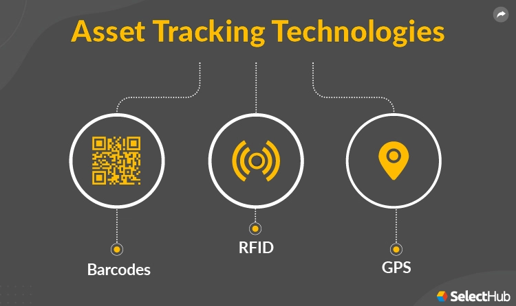 Asset tracking technologies: barcodes, RFID, GPS