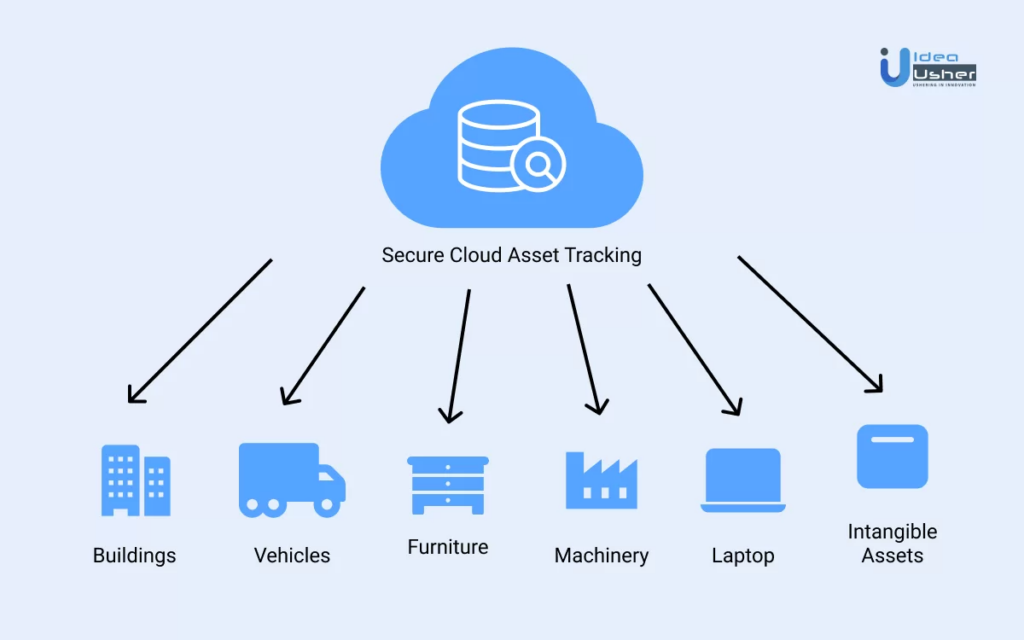 What is asset tracking (diagram including buildings, vehicles, furniture, machinery, laptop and intangible assets.