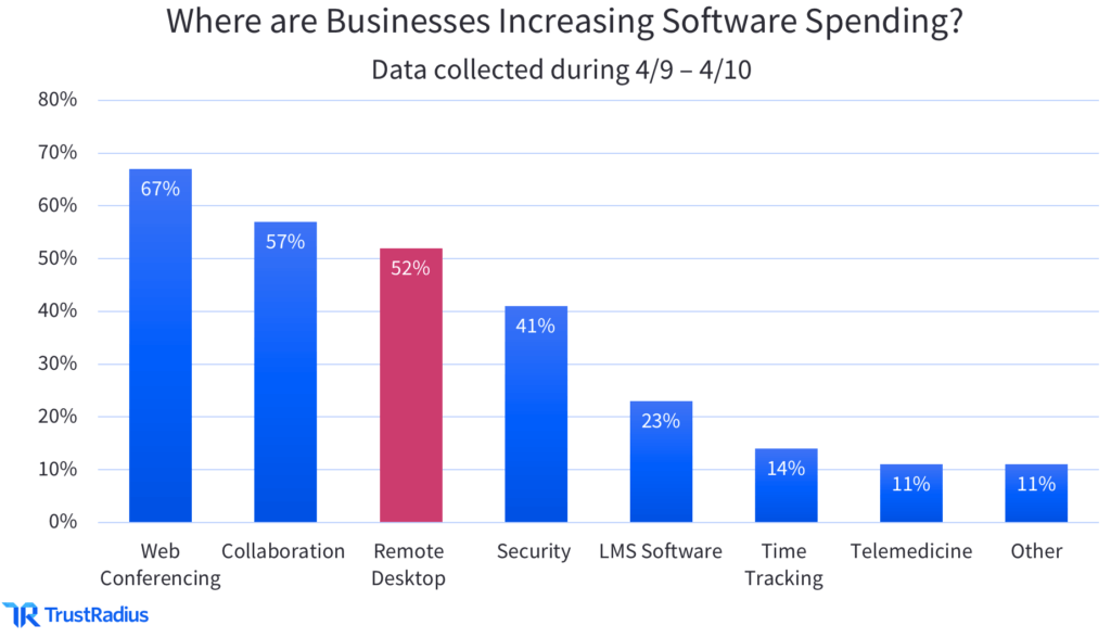 Remote desktop software is a big part of business spending. Credit: Trustradius