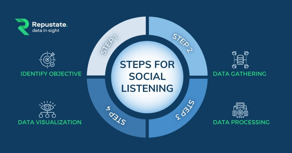 Social listening in action. Image credit: Repustate